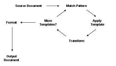 image of XSLT processing pattern